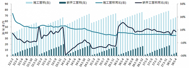 2018年1-4月全国房地产开发经营数据解读