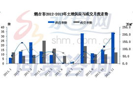 2023年11月烟台房地产市场运行数据 工程建设活动稳健，市场调整持续深化